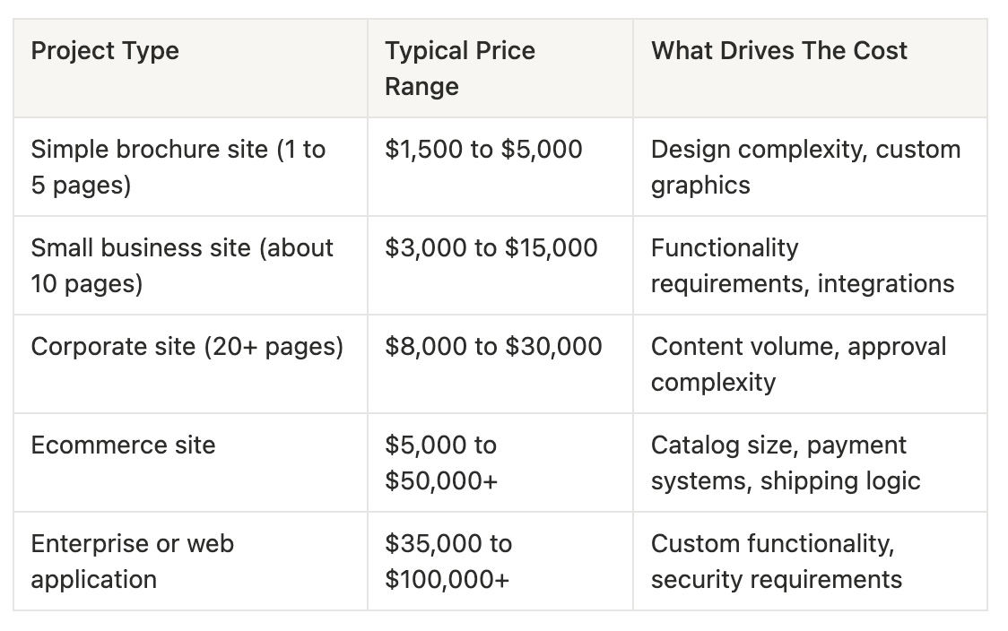 Web design agency pricing table: project types from brochure sites to enterprise builds with typical cost ranges and key cost drivers