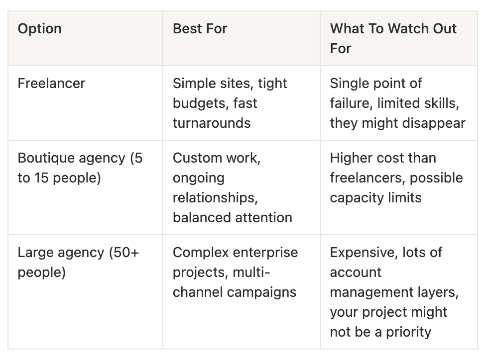 Comparison table: freelancer vs boutique agency vs large agency — best use cases and key risks for each marketing partner option