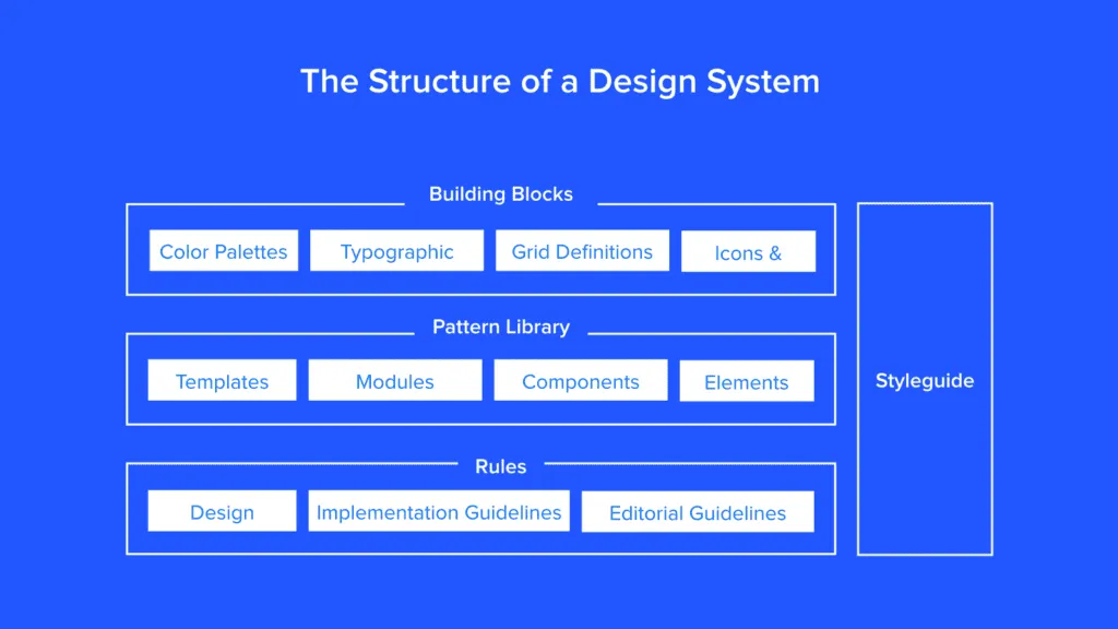Design system structure diagram showing building blocks, pattern library, rules, and styleguide layers