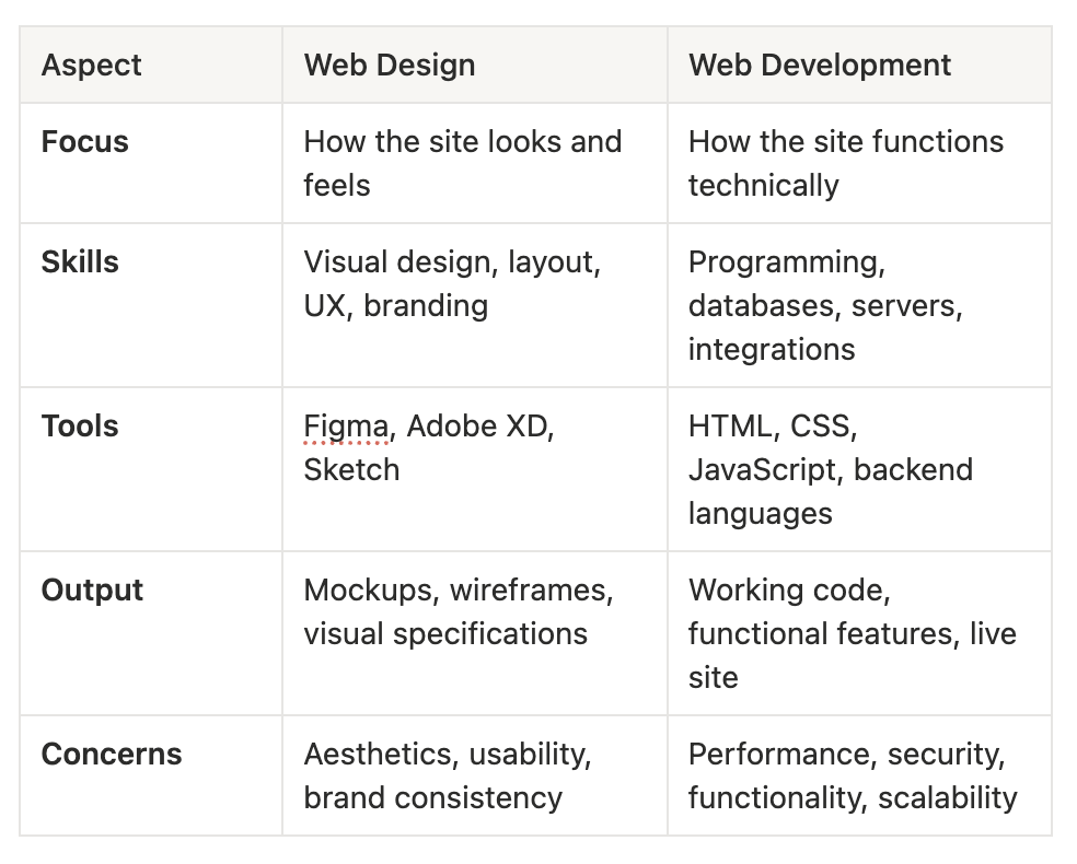 Comparison table: web design vs web development across focus, skills, tools, output, and concerns