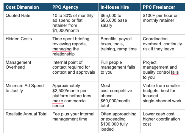 Table comparing real costs of PPC agency, in-house hire, and freelancer across quoted rates, hidden costs, and annual totals