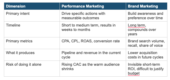 Table comparing performance marketing and brand marketing across timeline, primary metrics, outcomes, and risk of doing either alone