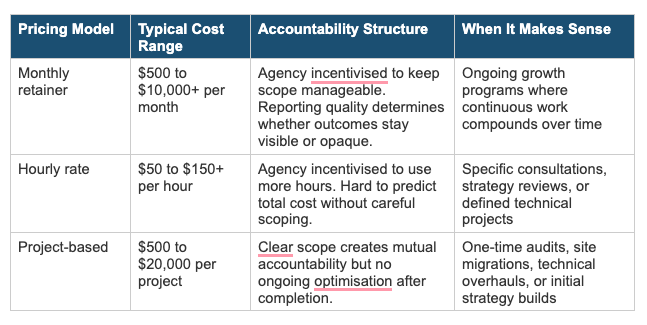 Table comparing SEO pricing models including monthly retainer, hourly rate, and project-based with cost ranges and accountability structure