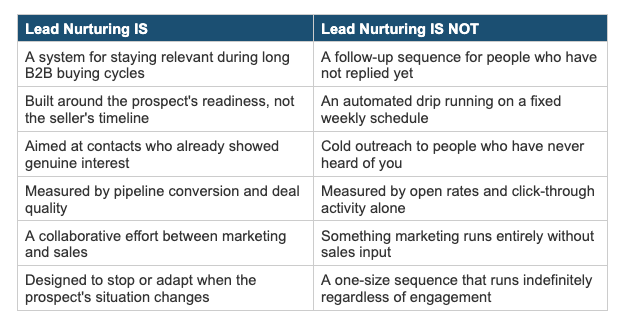 Table contrasting what B2B lead nurturing is versus what it is not across pipeline, timing, and measurement criteria