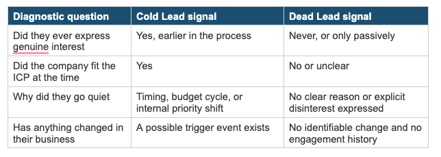Table of diagnostic questions distinguishing cold B2B leads worth nurturing from dead leads based on interest, fit, and trigger events