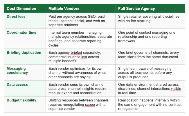 Comparison table showing cost dimensions of multiple vendors versus a full service agency across six categories.