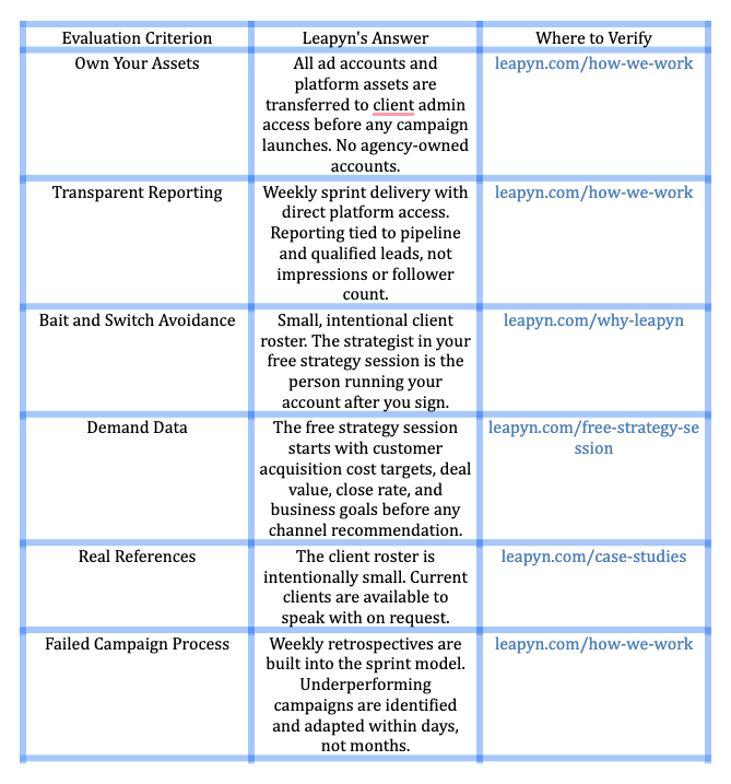 Evaluation table with six agency criteria, Leapyn's answer for each, and the page on leapyn.com where it can be verified.