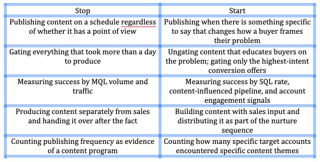 Stop versus Start table showing five B2B content marketing habits to drop and the practices that replace them.