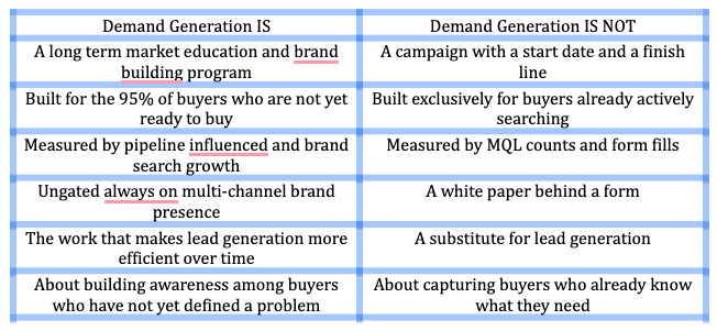 Table listing six defining traits of demand generation next to six common misconceptions about what it is not.