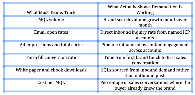 Table contrasting six commonly tracked marketing metrics with the six that actually show demand generation is working.