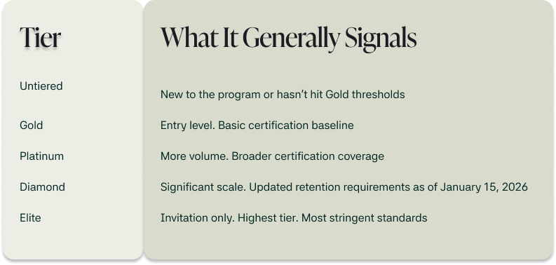Table of HubSpot partner tiers from Untiered to Elite, with a short description of what each tier generally signals.