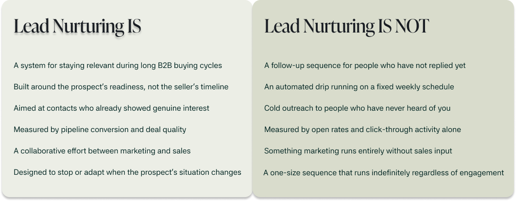 Comparison of what lead nurturing is versus what it is not, covering purpose, timing, audience, measurement, and ownership.