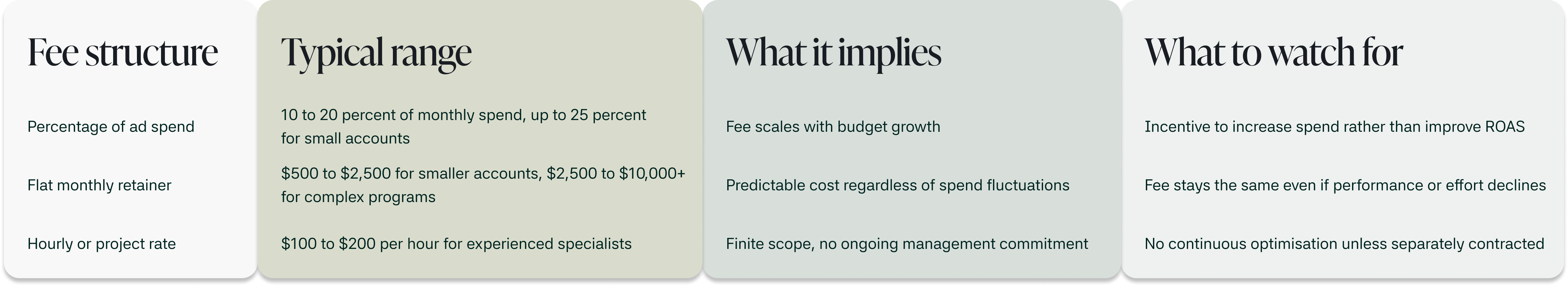 PPC management fee structures compared across percentage of spend, flat retainer, and hourly rates with typical ranges and tradeoffs.