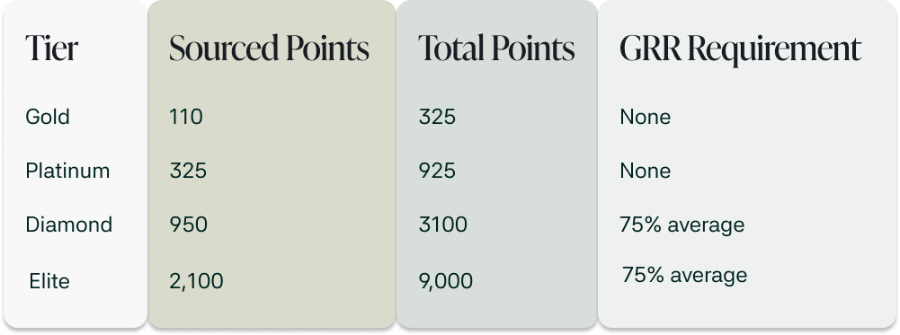 Partner tier requirements: Sourced Points, Total Points, and GRR by tier