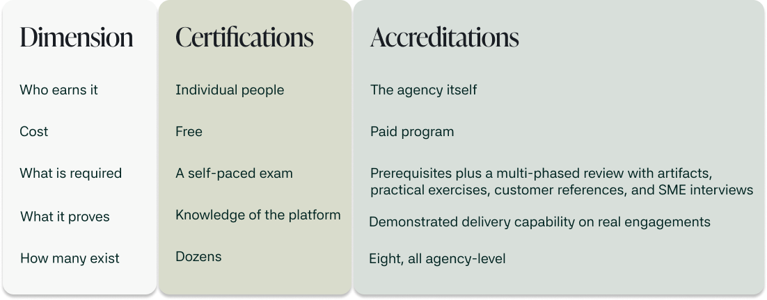 Comparison table of Certifications vs Accreditations across five dimensions