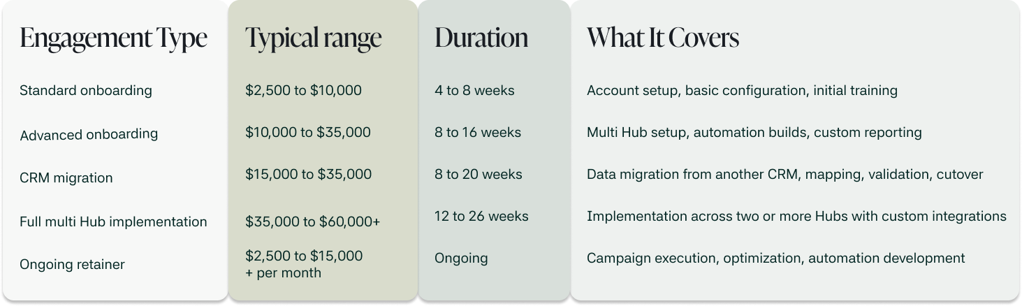 HubSpot engagement types with typical pricing, duration, and scope of work