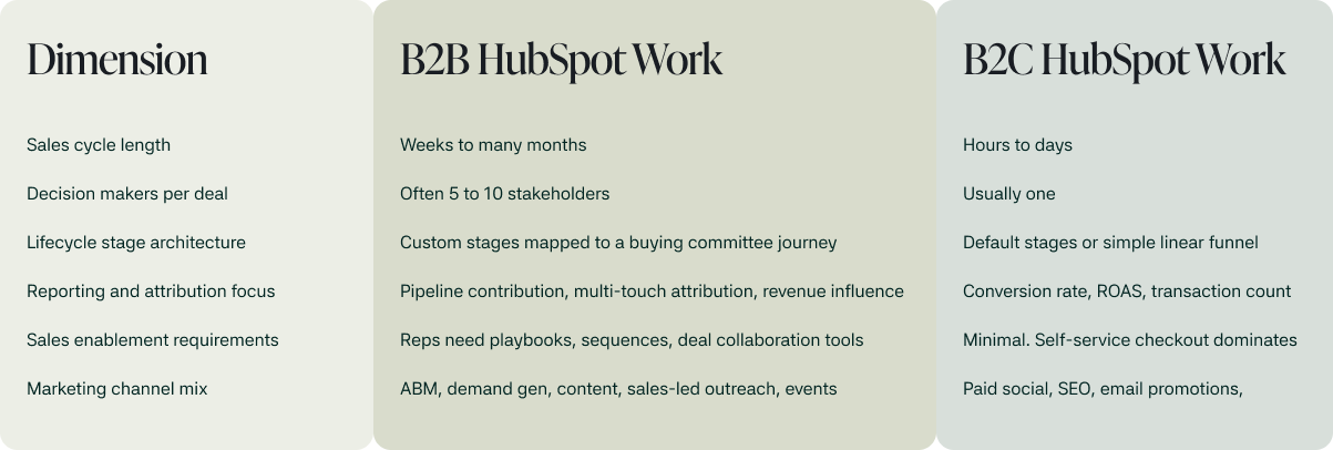 Claude responded: Comparison of B2B vs B2C HubSpot work across six dimensionsComparison of B2B vs B2C HubSpot work across six dimensions
