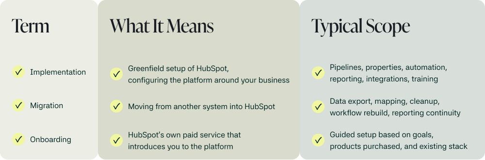 HubSpot implementation, migration, and onboarding compared by definition and typical scope