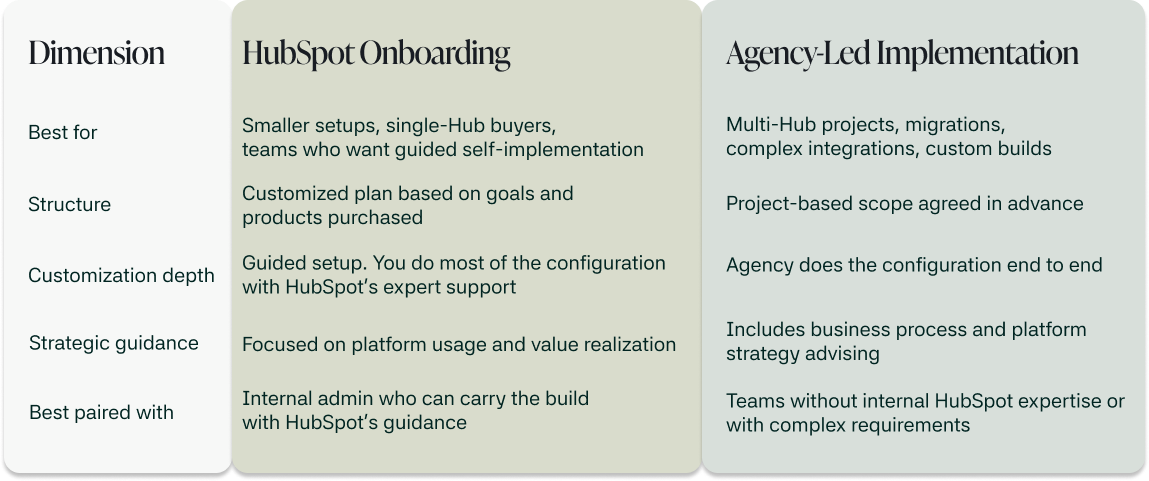 HubSpot Onboarding vs. HubSpot implementation agency comparison showing project scope, customization, and strategic guidance.