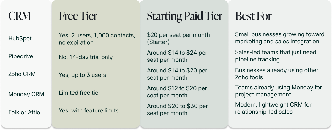 Comparison table of CRMs for small businesses showing free tier, starting paid tier, and best use case for HubSpot, Pipedrive, Zoho CRM, Monday CRM, and Folk or Attio.