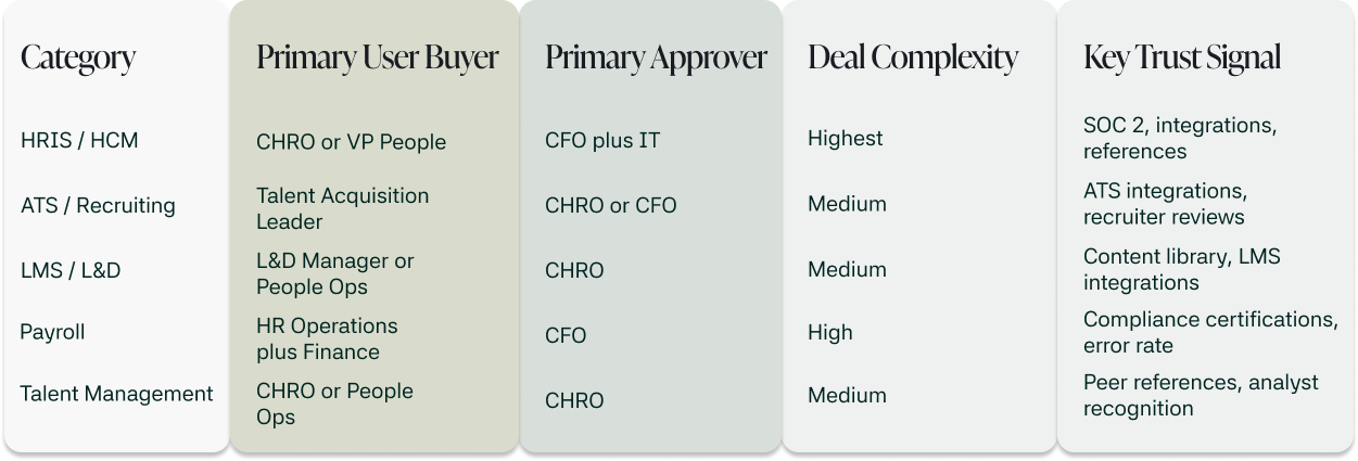Table showing HR tech categories with their primary user buyer, approver, deal complexity, and key trust signal, covering HRIS, ATS, LMS, payroll, and talent management.