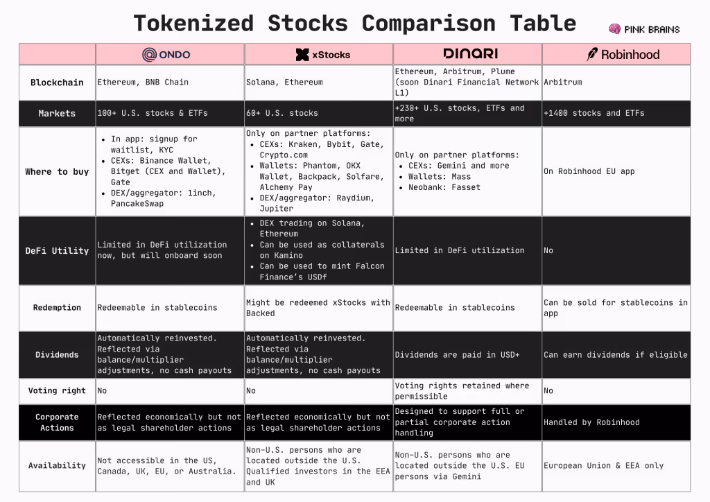 A comparison table of tokenized stocks 2026