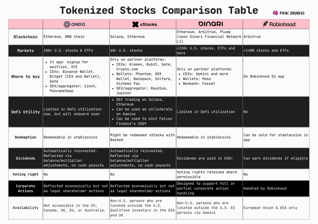 A comparison table of tokenized stocks 2026