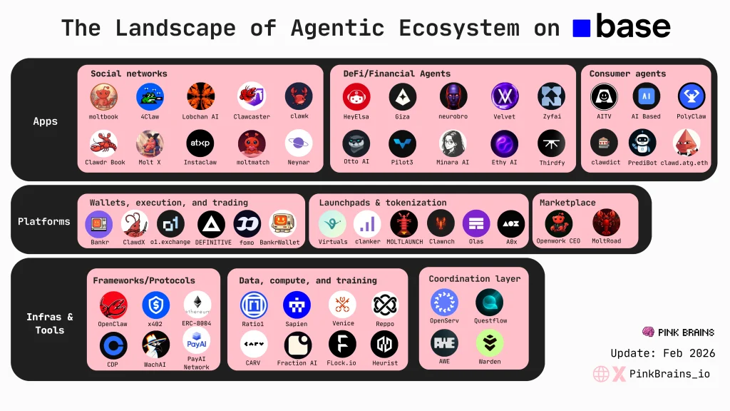 The AI agents ecosystem on Base