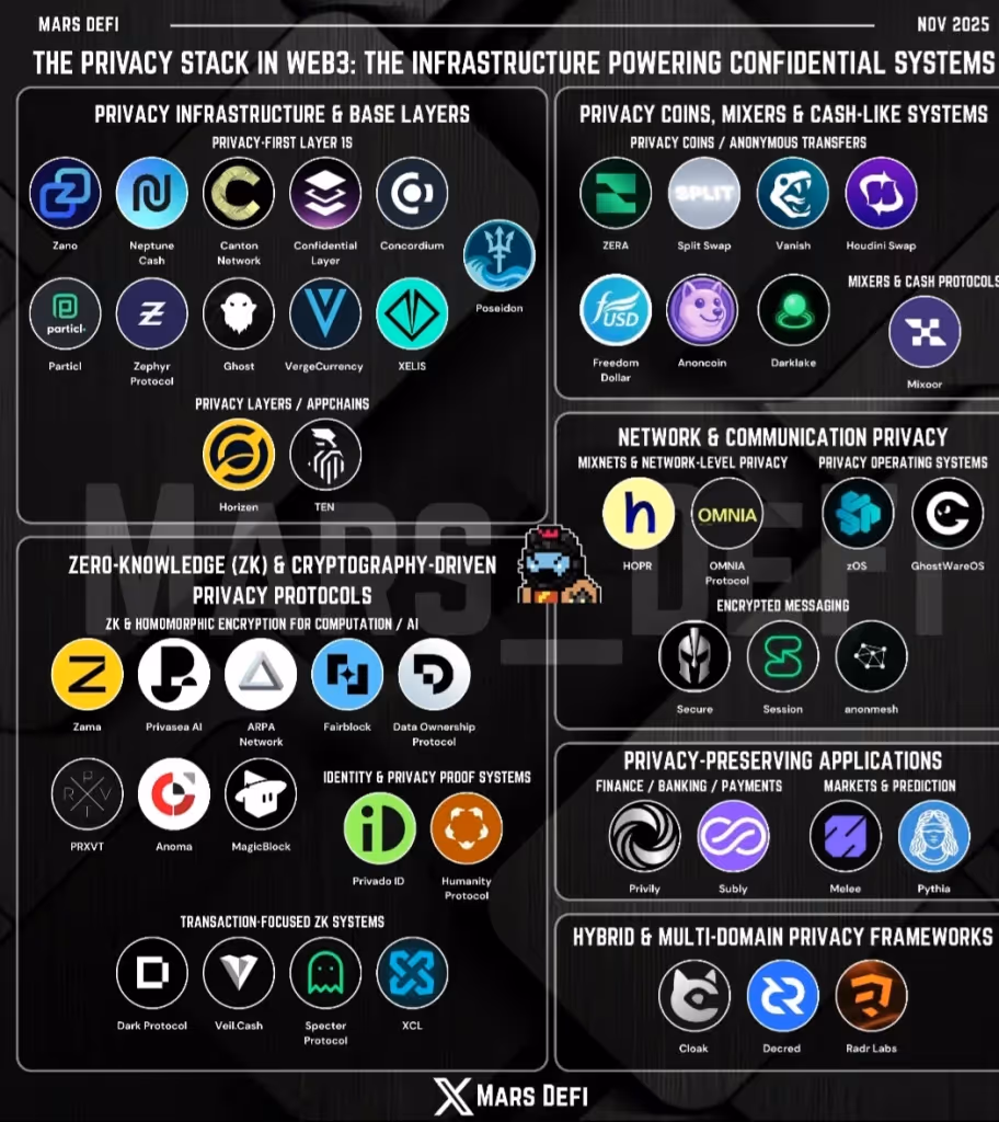 Privacy stack in Web3