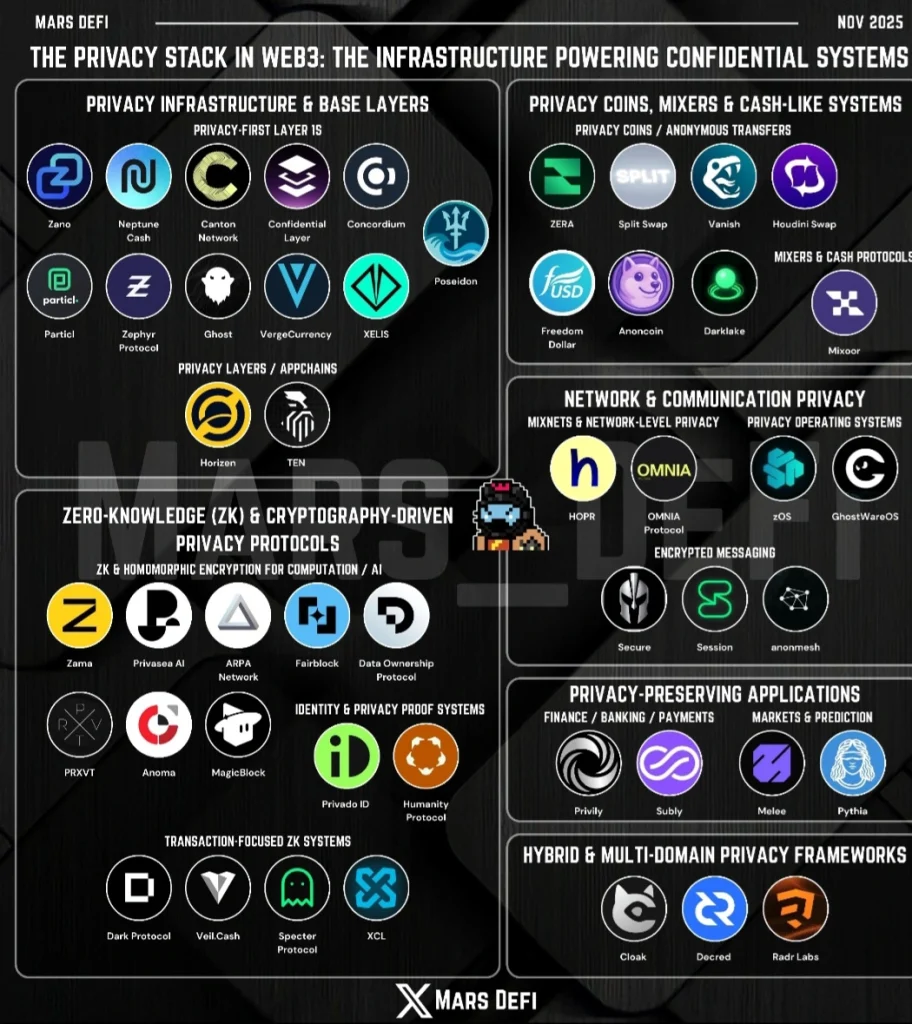 Privacy stack in Web3