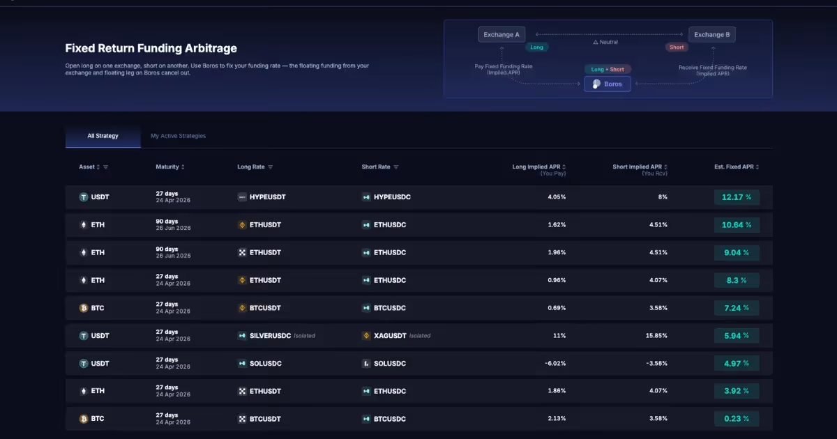 Boros funding rate trading markets