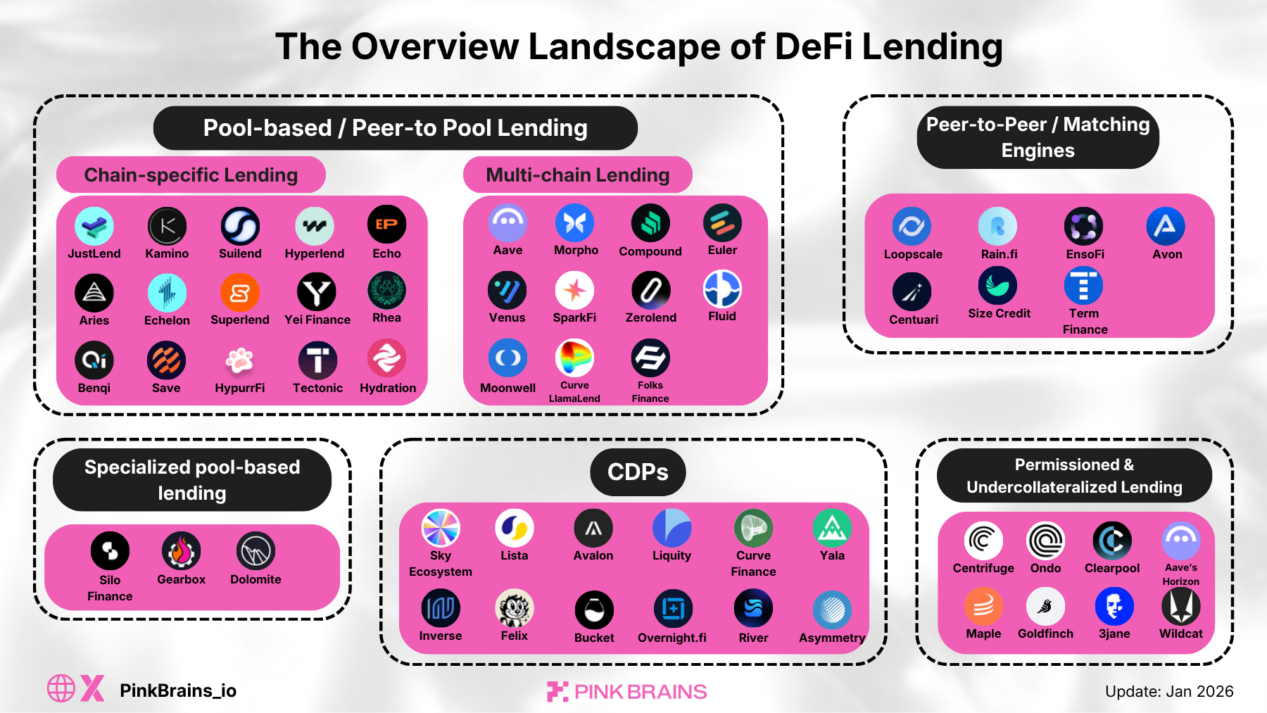 An infographic of DeFi lending landscape with notable crypto lending and borrowing protocols