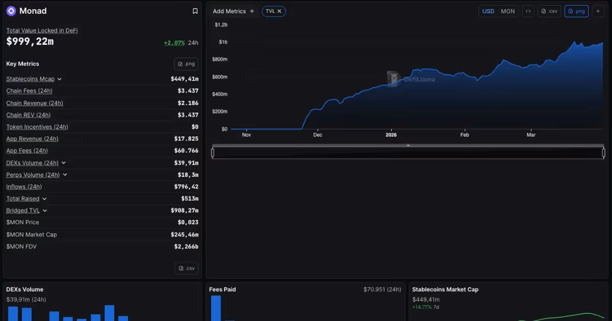 A screenshot of Monad TVL and DEX volume