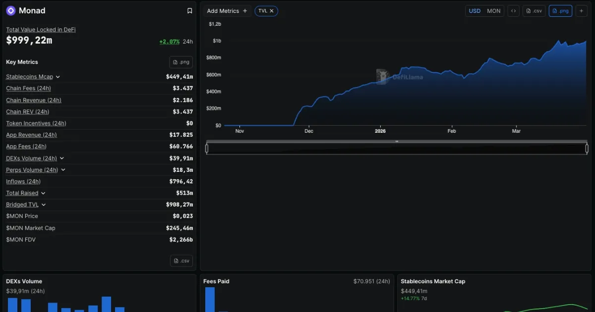 A screenshot of Monad TVL and DEX volume