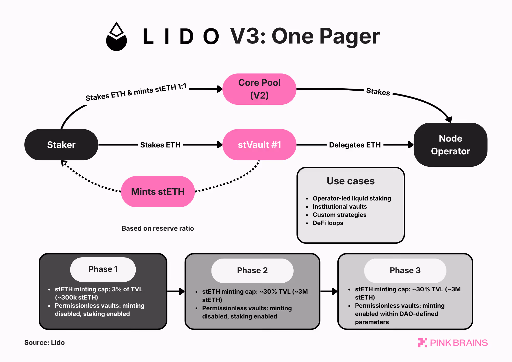 A infographic of Lido Finance's Lido v3 mechanism