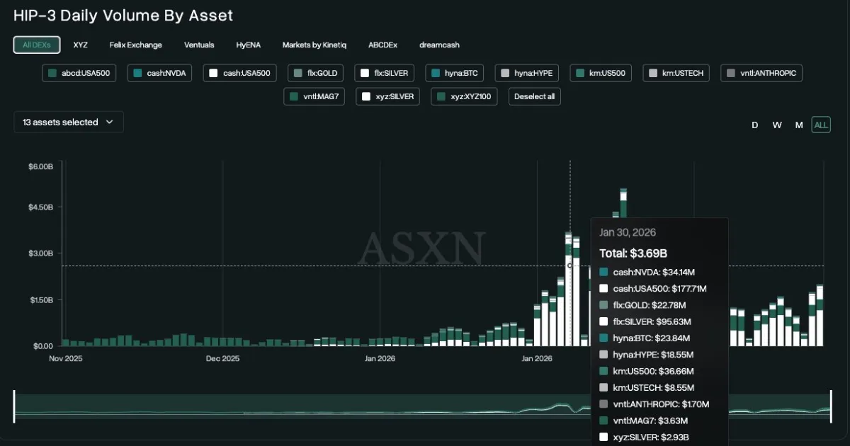 A breakdown of Hyperliquid HIP-3 daily volume by asset