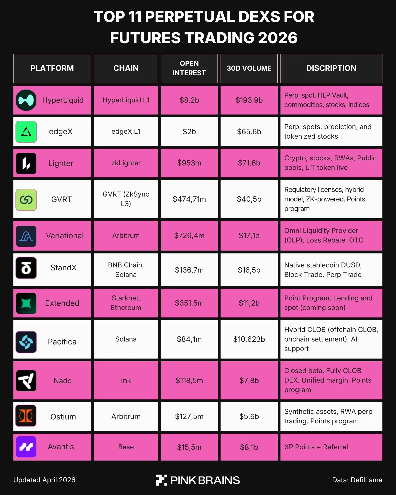 A comparison table of top 11 perpetual DEXs for futures trading in 2026