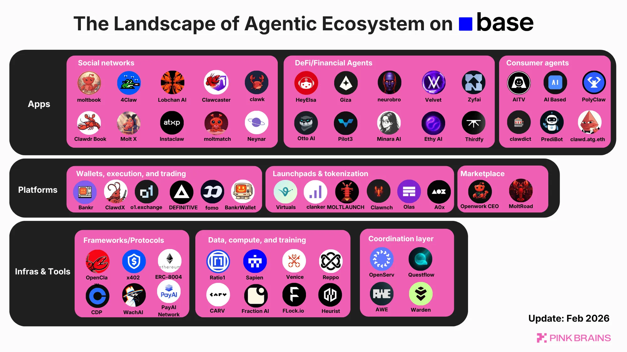 A map of AI agents ecosystem on Base