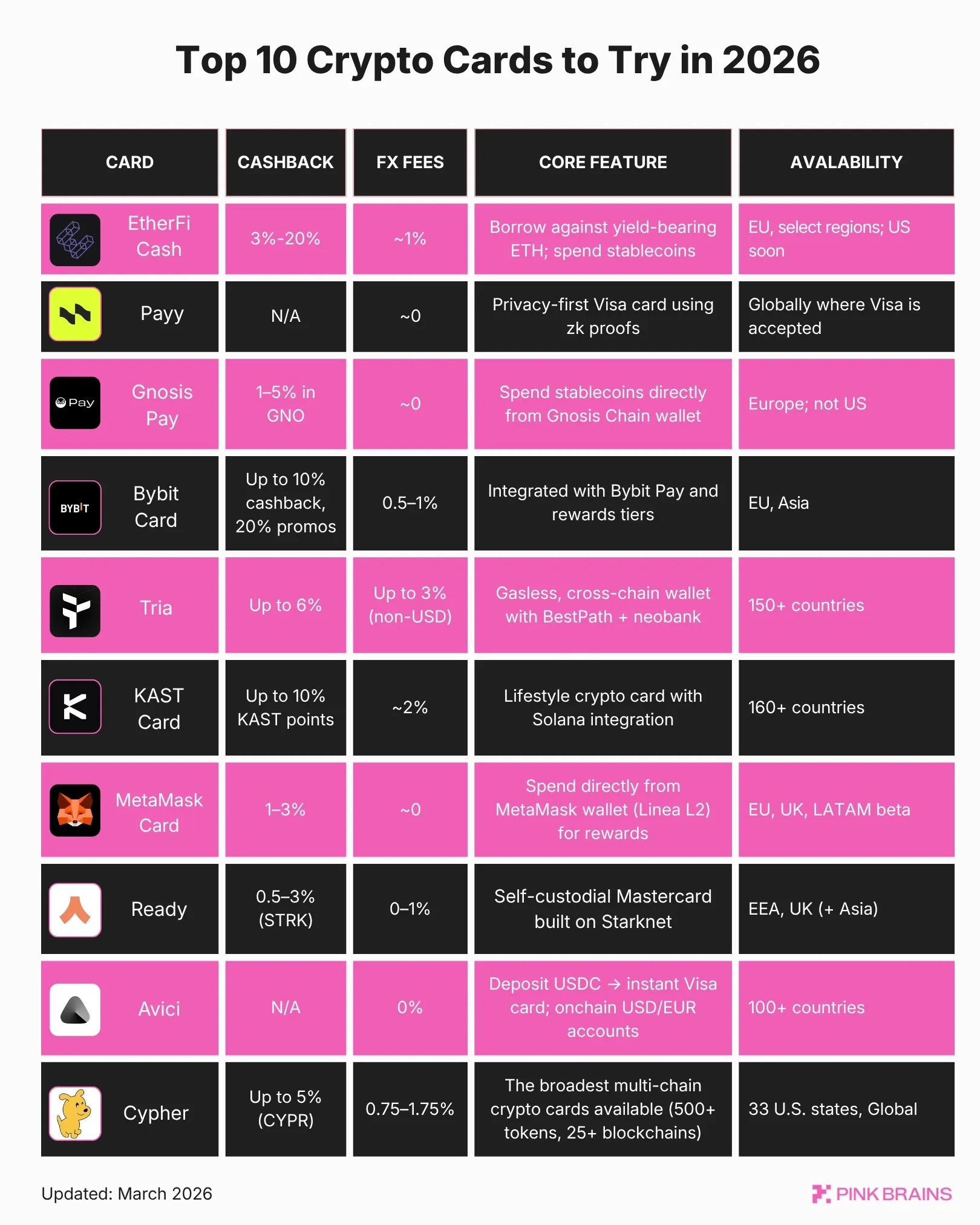 A table of top 10 crypto cards to try in 2026