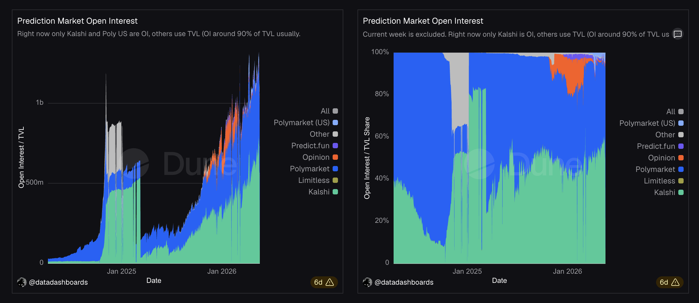 A screenshot of Dune dashboard presenting prediction market open interest