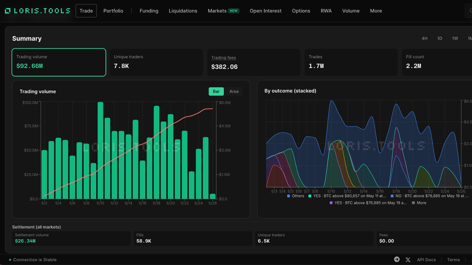 A screenshot of HIP-4 trading volume and performance metrics from Loris Tools