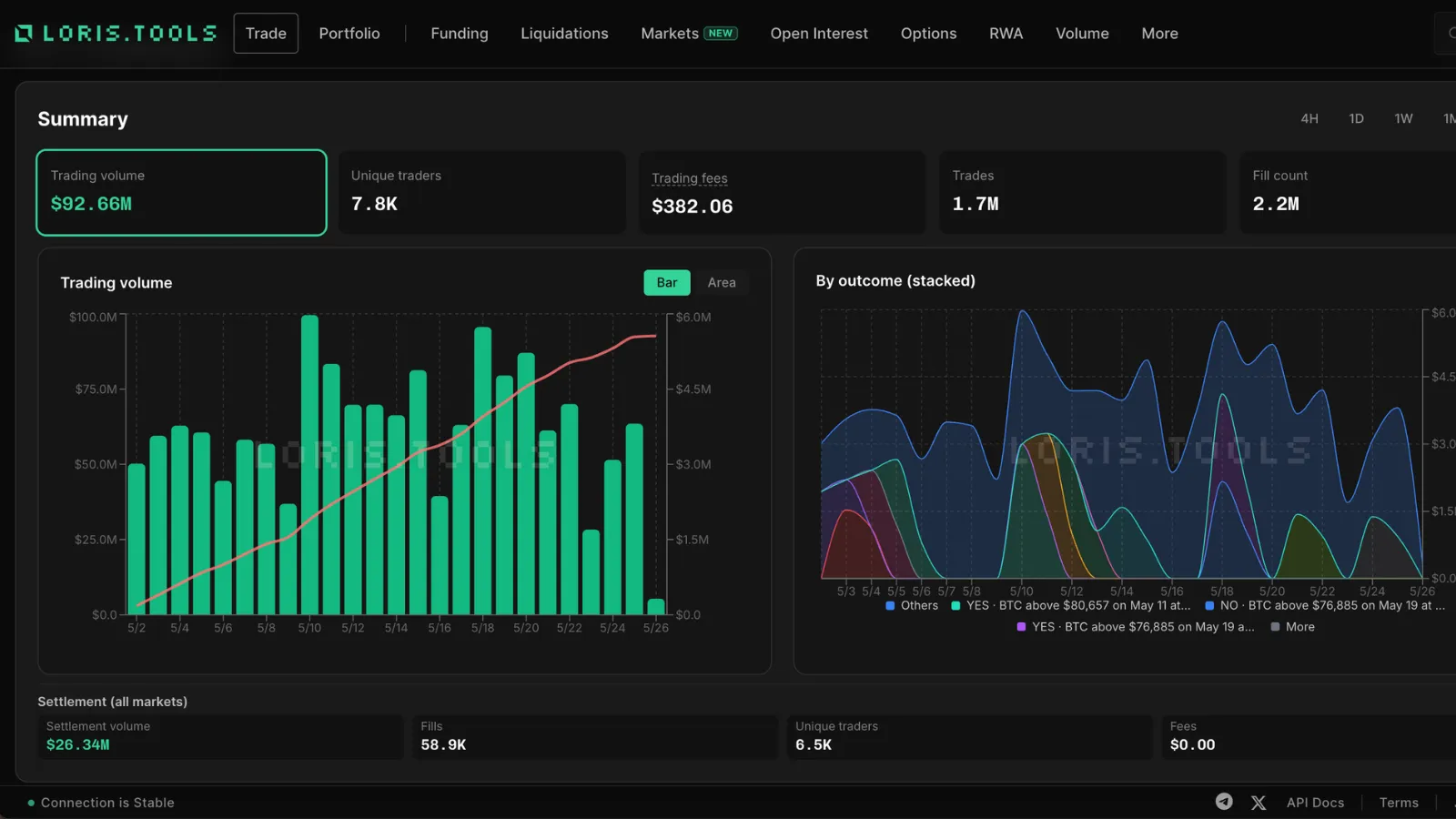A screenshot of HIP-4 trading volume and performance metrics from Loris Tools