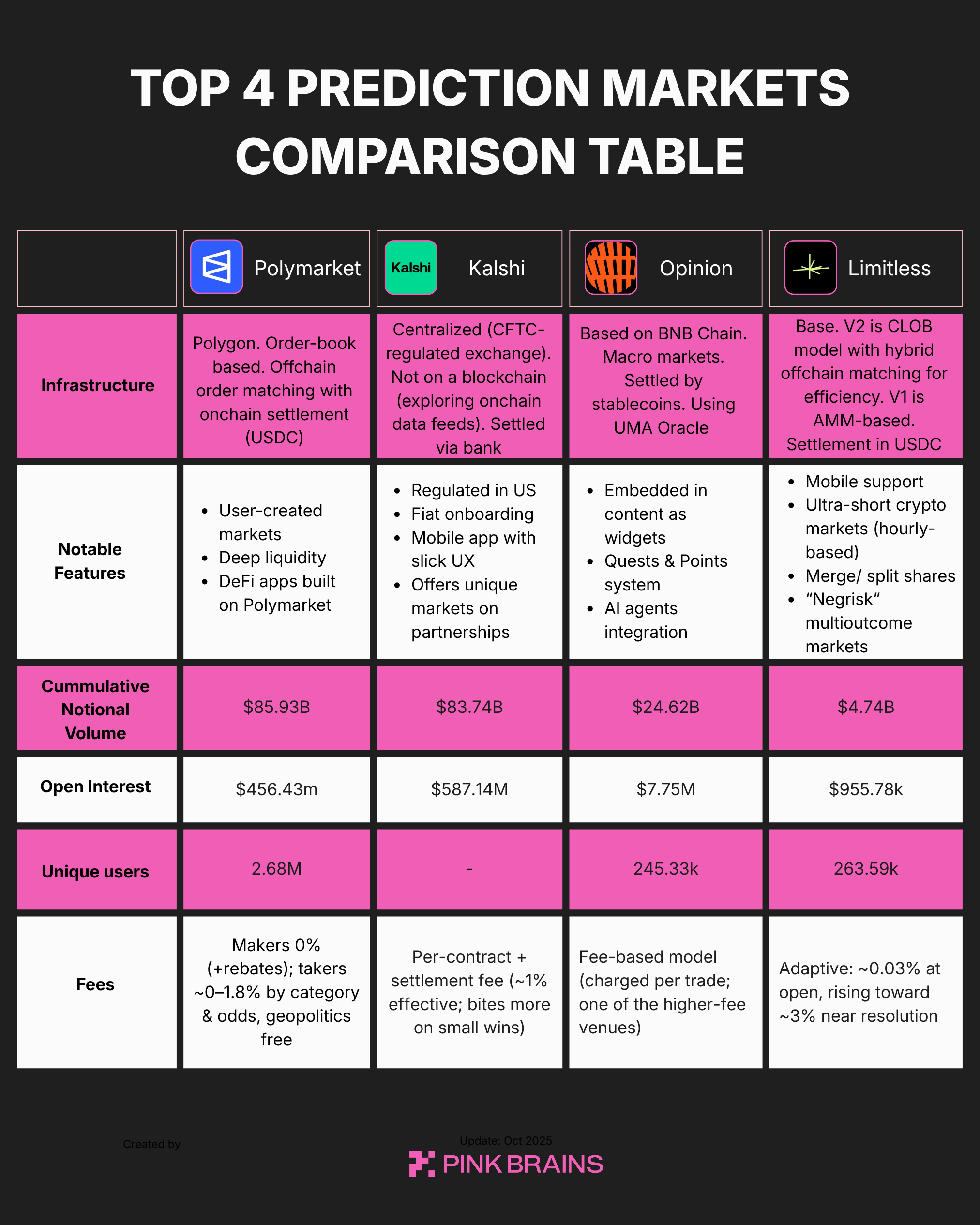 A comparison table of top 4 prediction markets by cumulative volume, open interest, unique users and notable features.