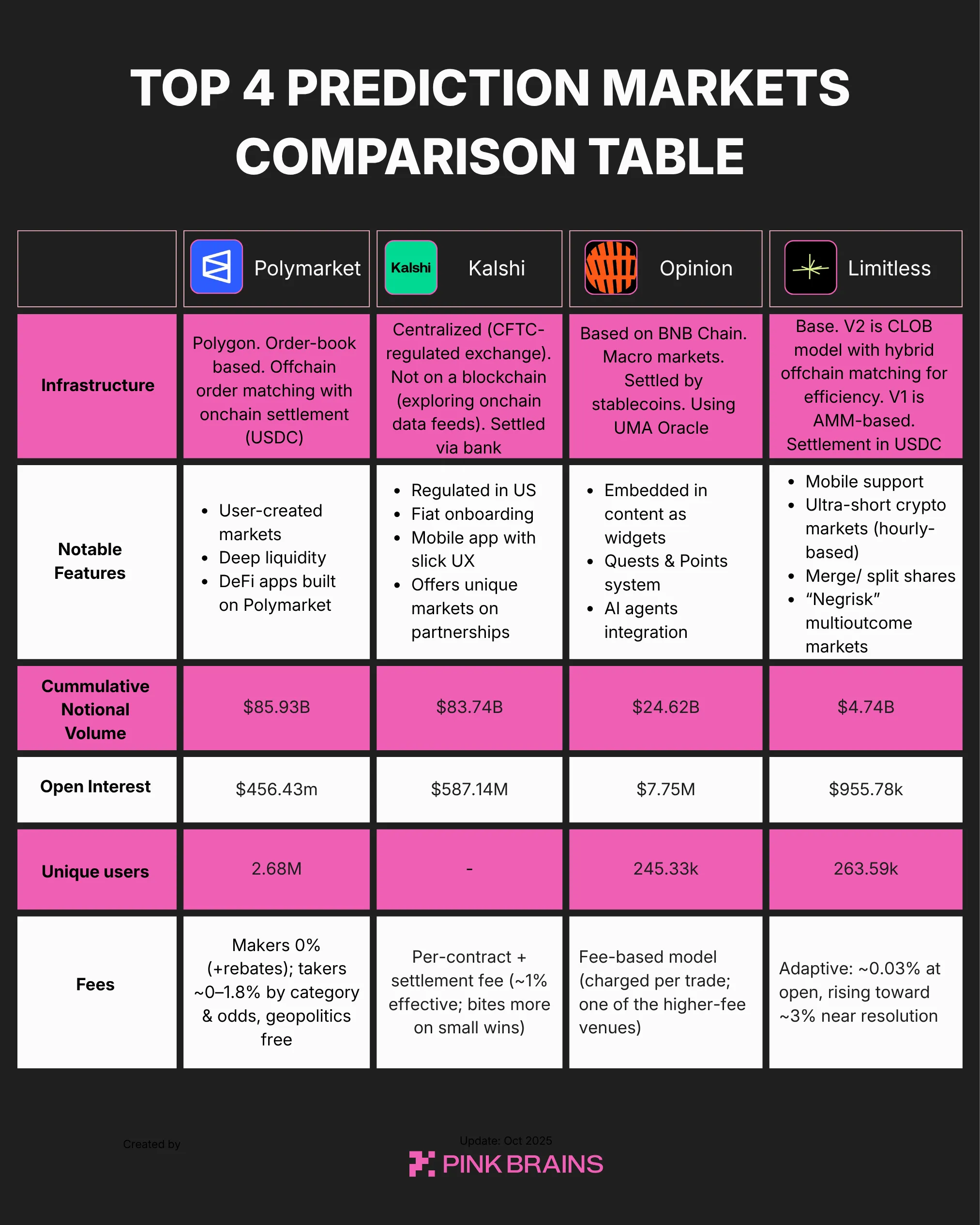 A comparison table of top 4 prediction markets by cumulative volume, open interest, unique users and notable features.