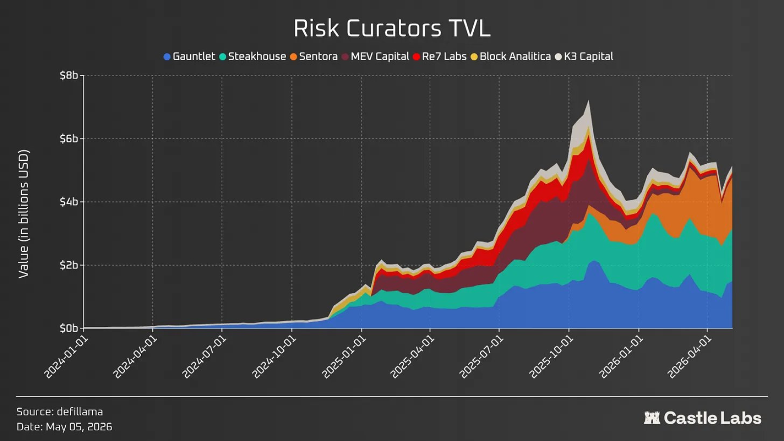 A chart demonstrates crypto risk curators TVL growth