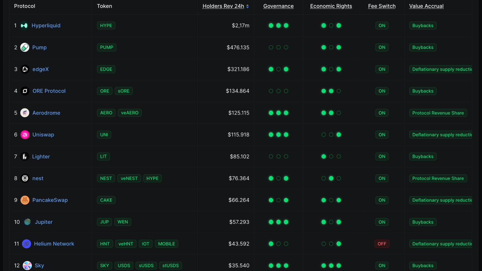 A screenshot of top protocols ranked by holders revenue in 24 hours by DeFilLlama