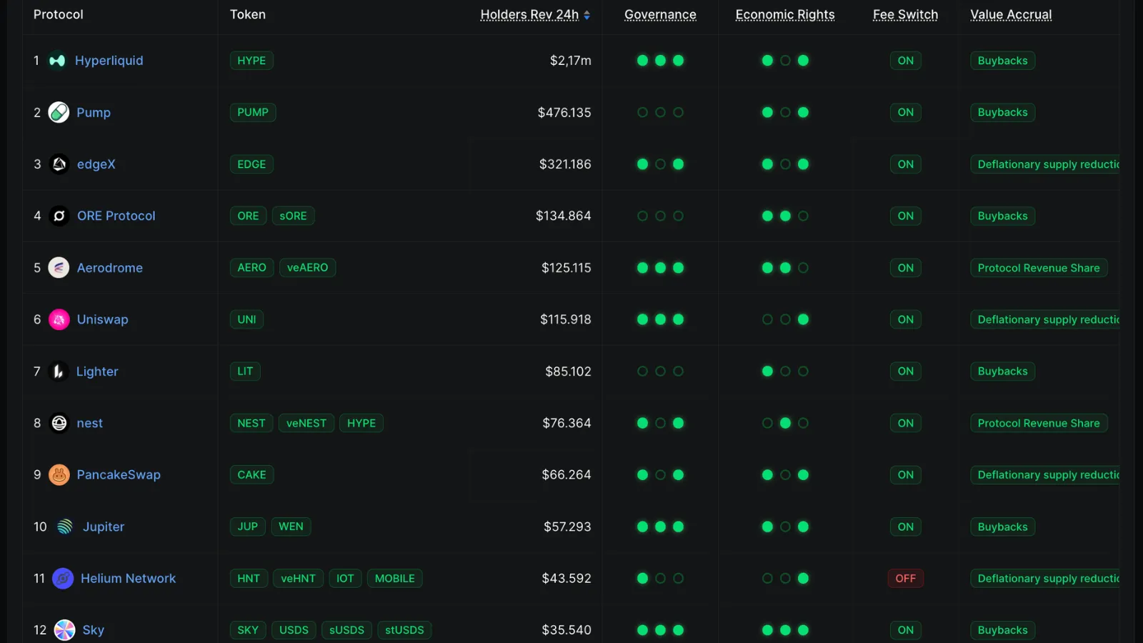 A screenshot of top protocols ranked by holders revenue in 24 hours by DeFilLlama