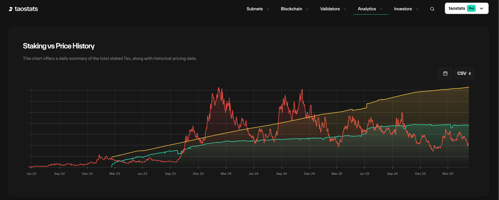 TAO staking and price history
