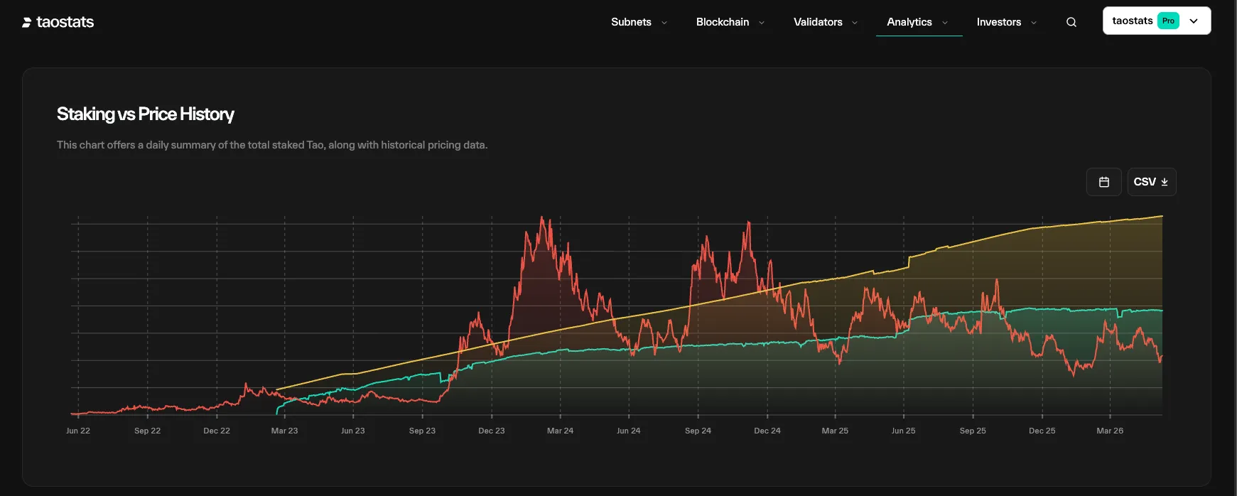 TAO staking and price history