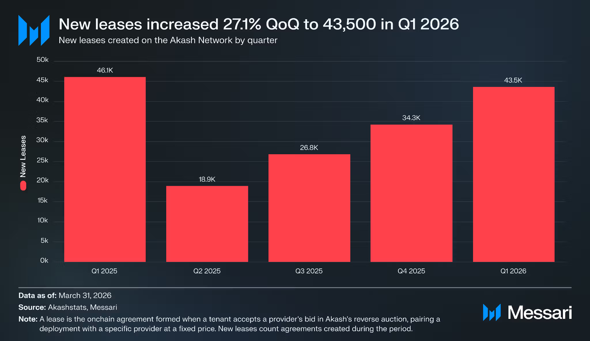 Akash's new leases increased 27.1% QoQ to 43,500 in Q1 2026.